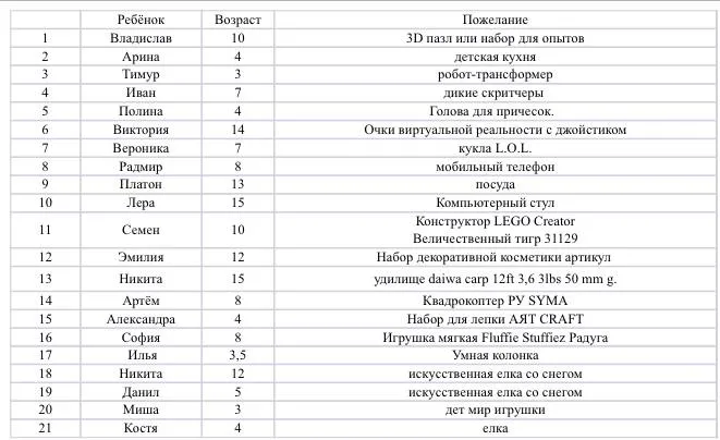 Таблица со списком детей, возрастом и желаемыми подарками — основа адресной закупки